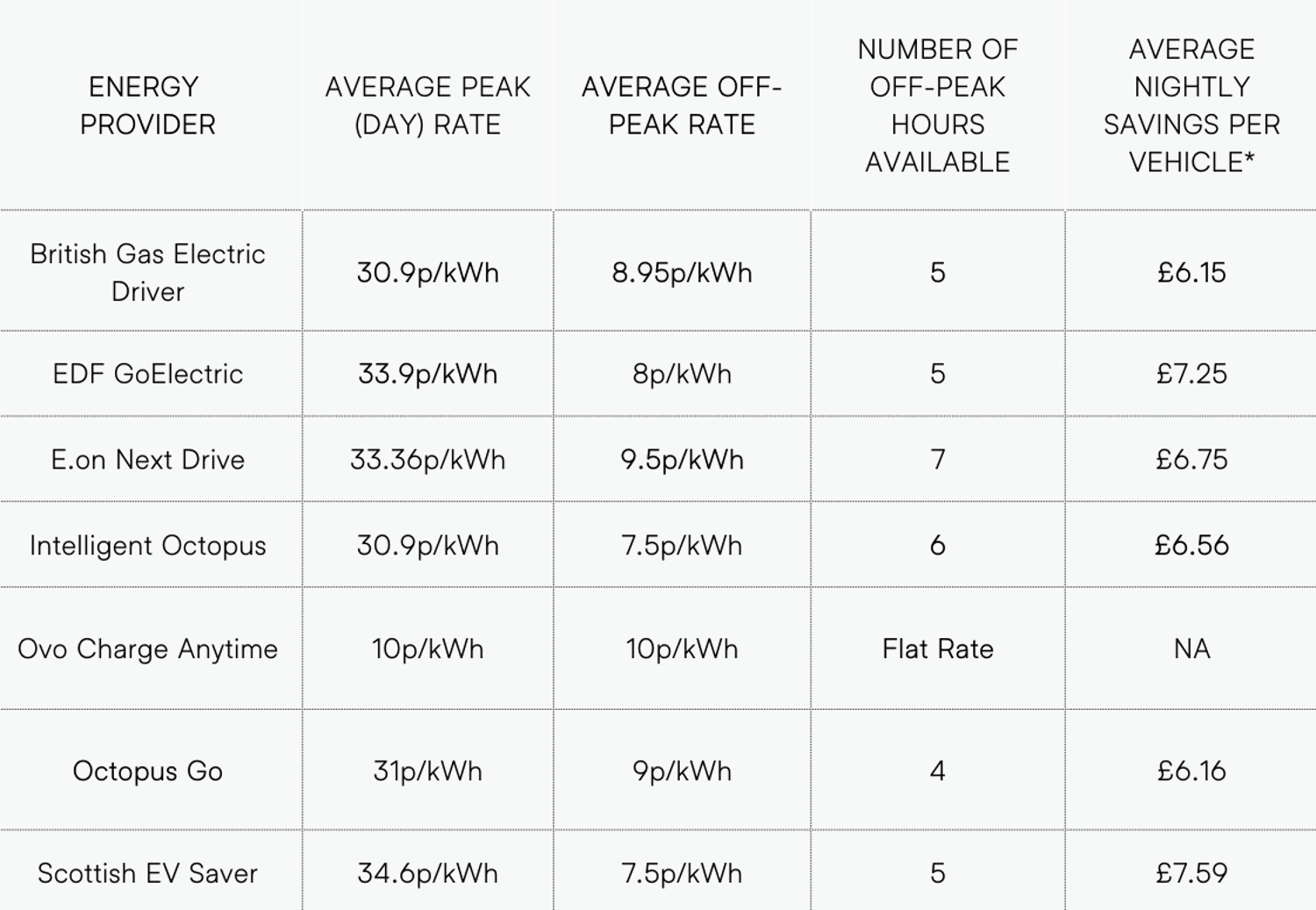 A table to show the average nightly savings across different UK EV tariffs