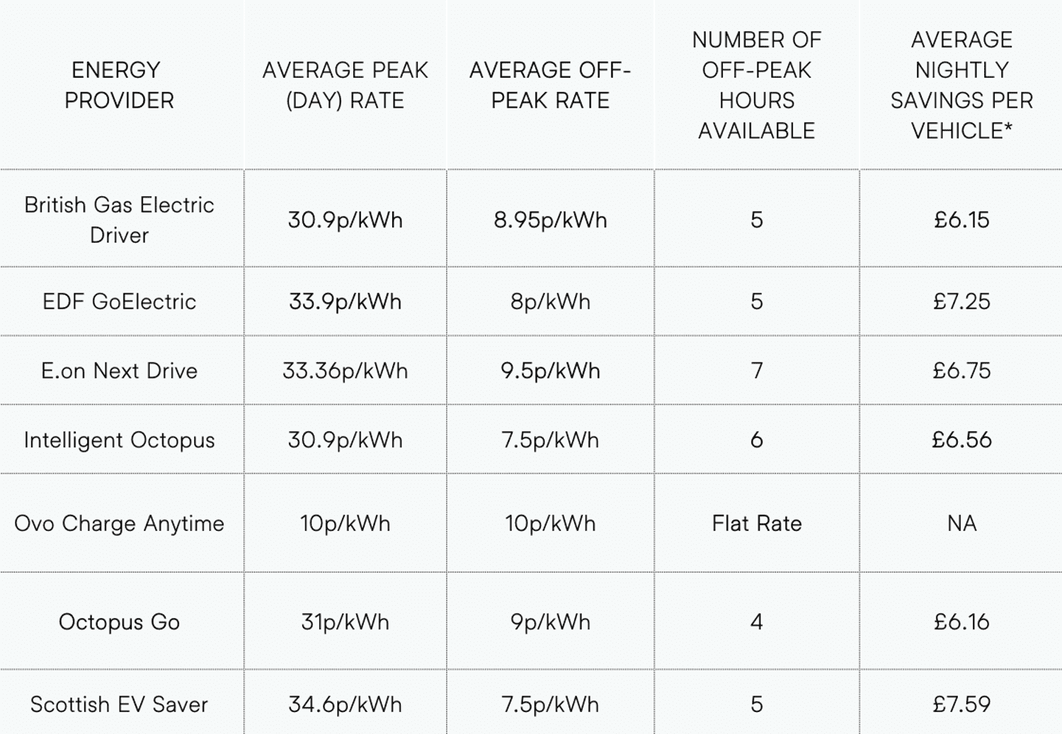 Table of EV charging tariffs