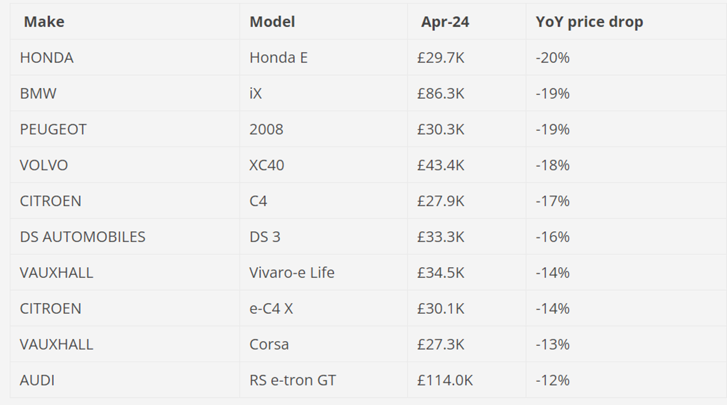 A table showing the biggest price reductions brought on by the ZEV mandate